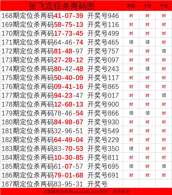 中国体育彩票排列三【张飞】定位杀码