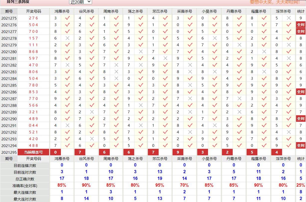 21295期排列三 彩經彩票專家殺跨度