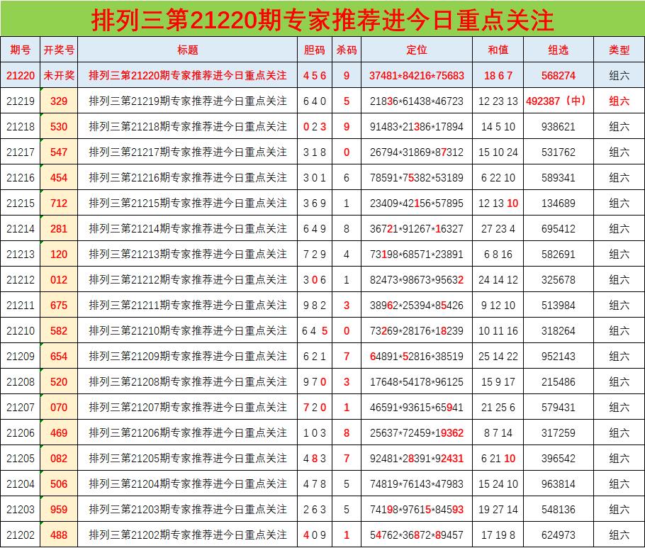 排列三第21220期專家推薦進今日重點關注 - p3今日推薦 - 為彩網 - 微